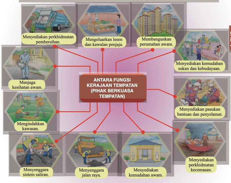 Gambar rajah fungsi Kerajaan Tempatan: pembersihan, lesen penjaja, perumahan awam, sukan dan kebudayaan, bantuan dan penyelamat, kecemasan, kemudahan awam, jalan raya, saliran, mengindahkan kawasan, kesihatan awam